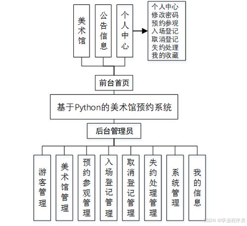 基于python django的美術(shù)館預(yù)約系統(tǒng) 源碼 lw 調(diào)試文檔 講解等