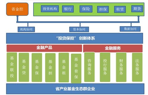 關于政府產業基金 投貸聯動 業務的探索與思考 以浙江省產業基金為例
