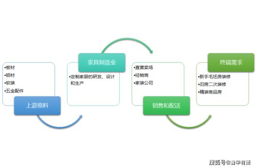 定制家居產業鏈結構 競爭格局及重點企業研究分析 附報告目錄
