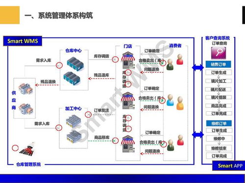 ppt分享 眼鏡行業 智慧倉儲管理解決方案