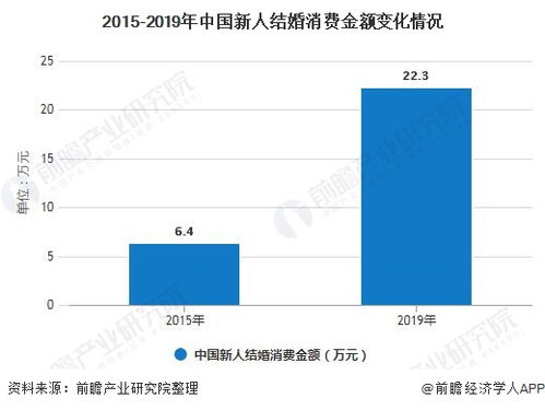 2020年中國(guó)婚慶行業(yè)市場(chǎng)現(xiàn)狀及發(fā)展趨勢(shì)分析 定制化 個(gè)性化將成未來(lái)產(chǎn)品趨勢(shì)