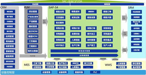 企業數字化轉型需要用到哪些系統