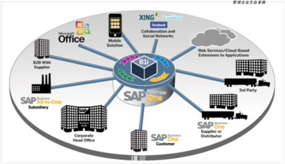 中小型企業業務管理解決方案