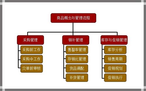 從線上到線下,打造一體化商品運營模式