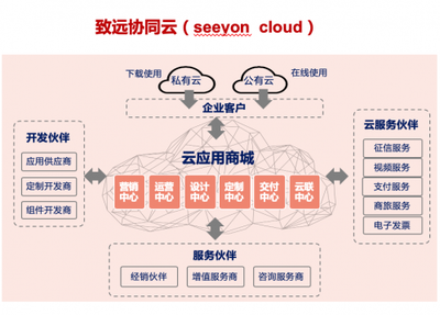 致遠(yuǎn)互聯(lián):主營(yíng)業(yè)務(wù)優(yōu)化 向平臺(tái)型企業(yè)持續(xù)升級(jí)