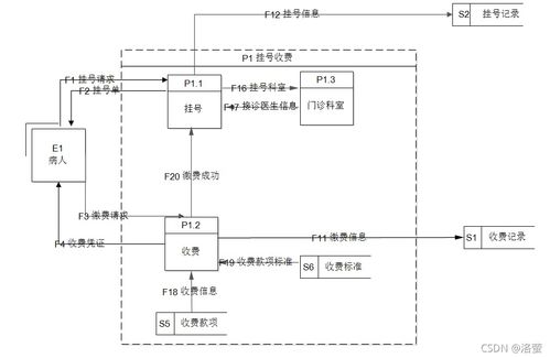 數據庫課程設計 醫院門診管理系統er圖 數據流程圖
