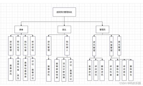 基于java醫院預約管理系統設計與實現 畢業設計